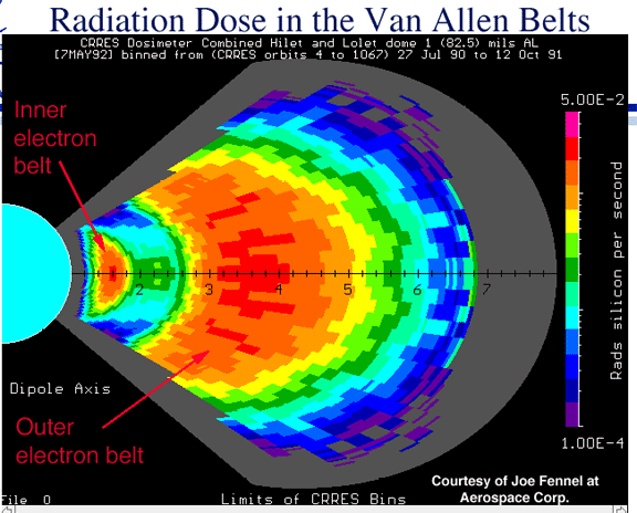  Дозы радиации в поясе Ван Алена от электронной составляющей