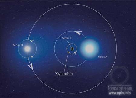 звезда Сириус, орбита